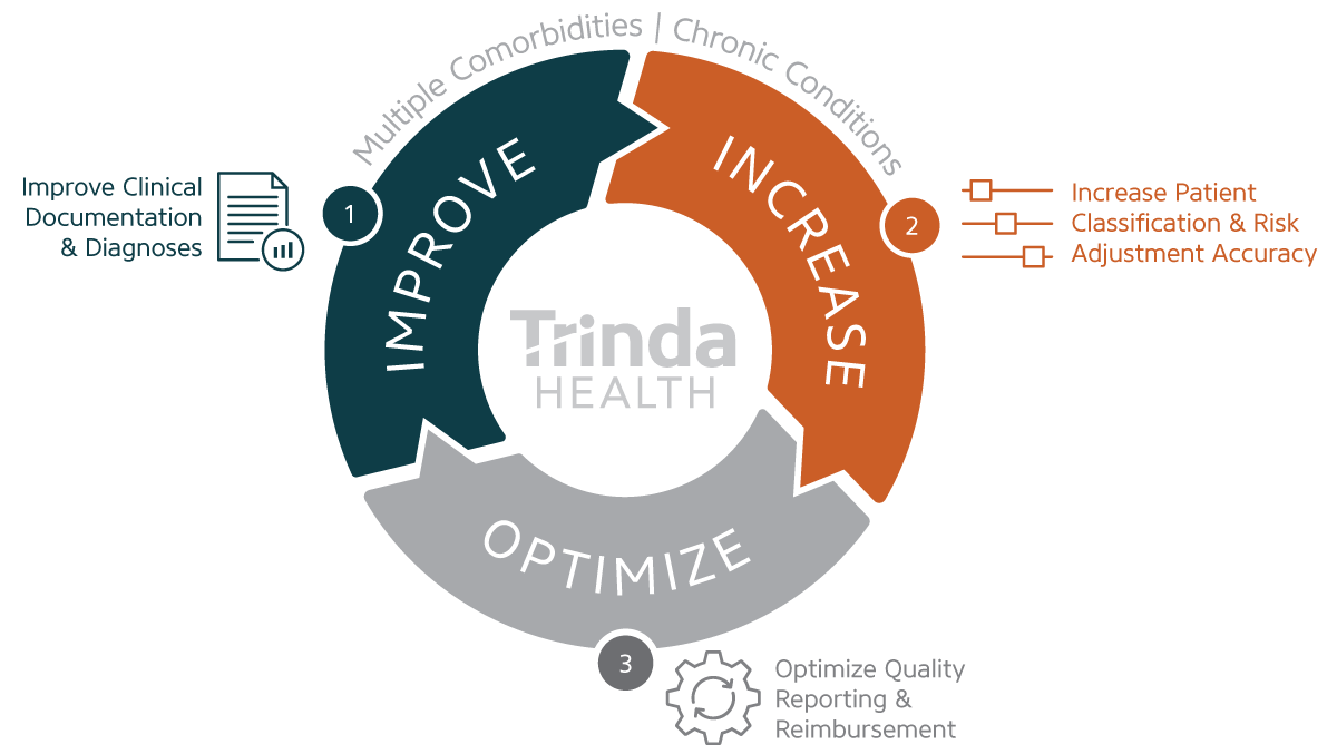 healthcare CDI software - how it works